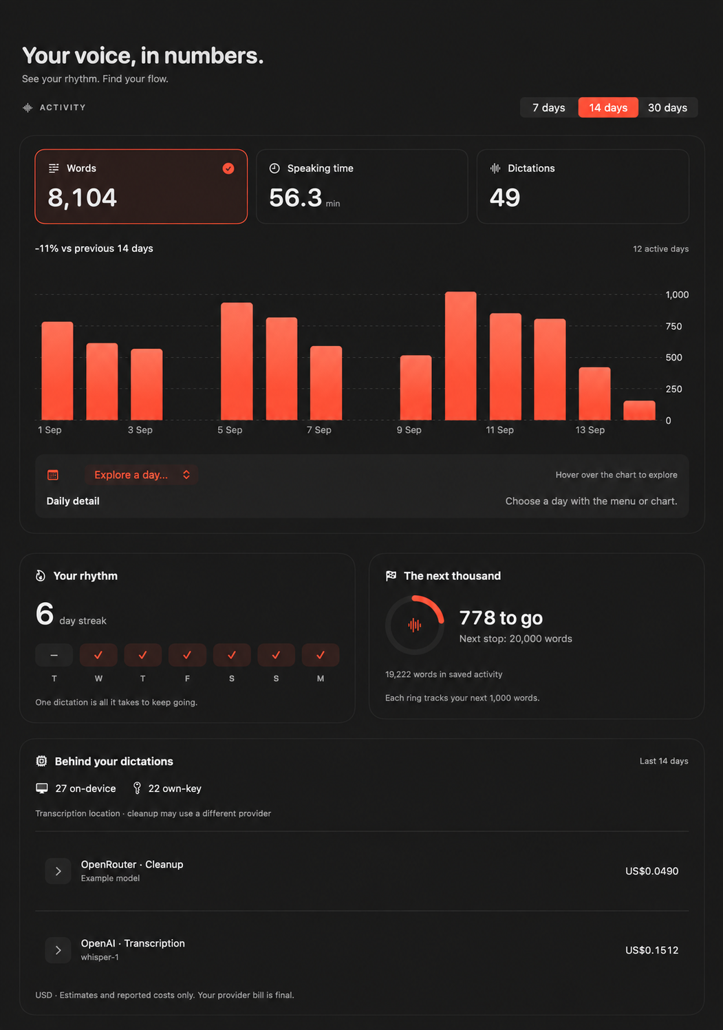 ShoutFlow Insights with selectable metrics, a daily activity chart, a six-day streak and expandable provider usage.